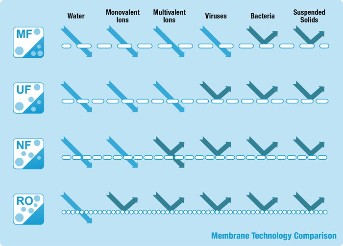 koch membrane chart