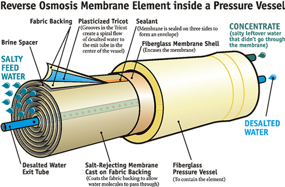 reverse osmosis explained