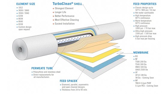 TriSep custom membranes